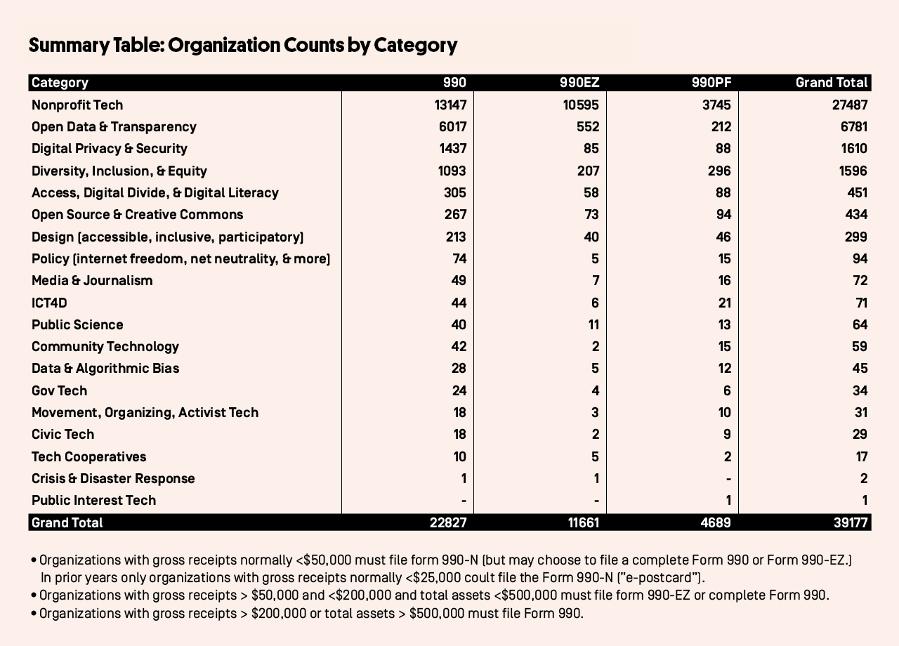 Organization Counts by Category