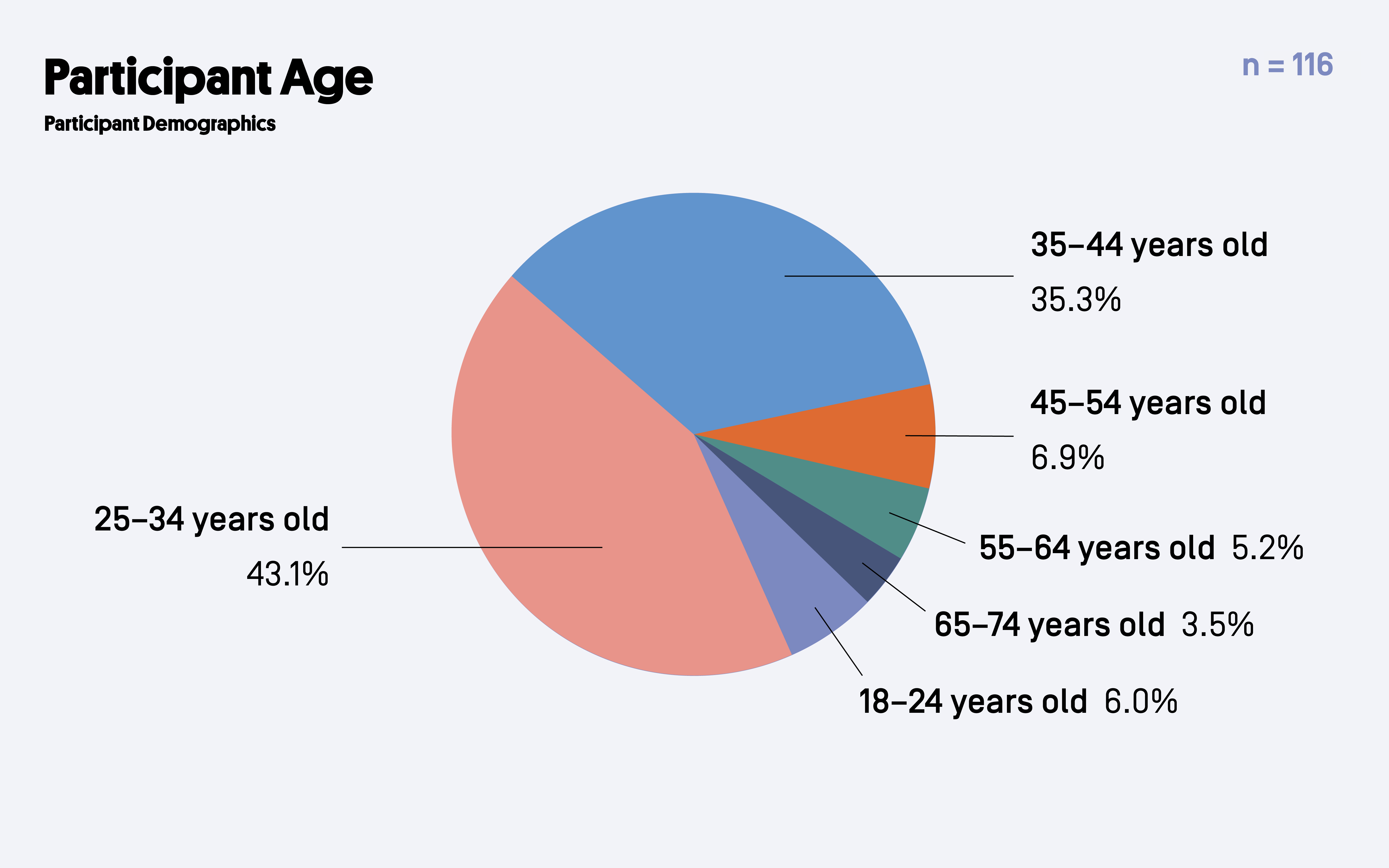 Participant Age