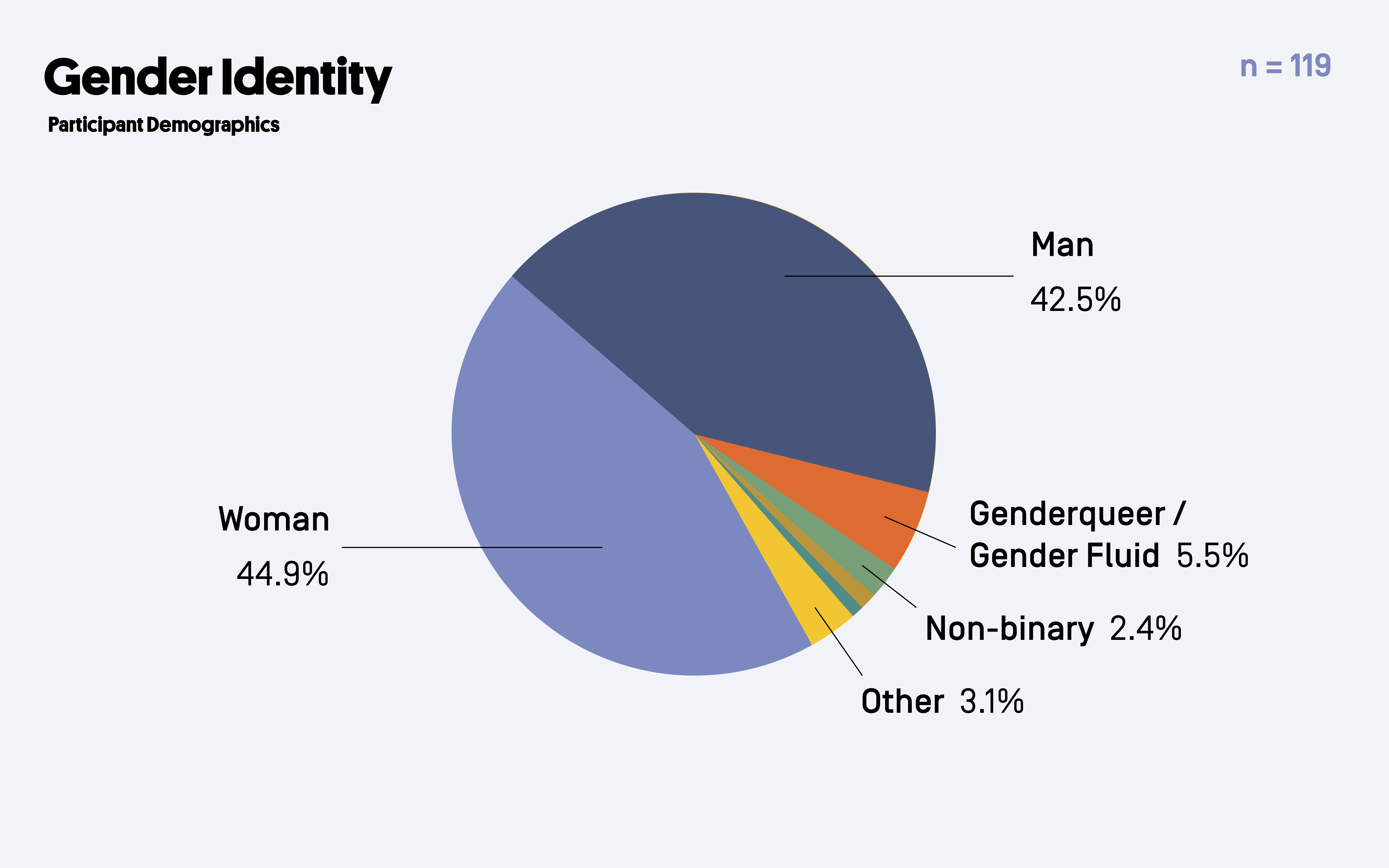 Participant Gender Identity