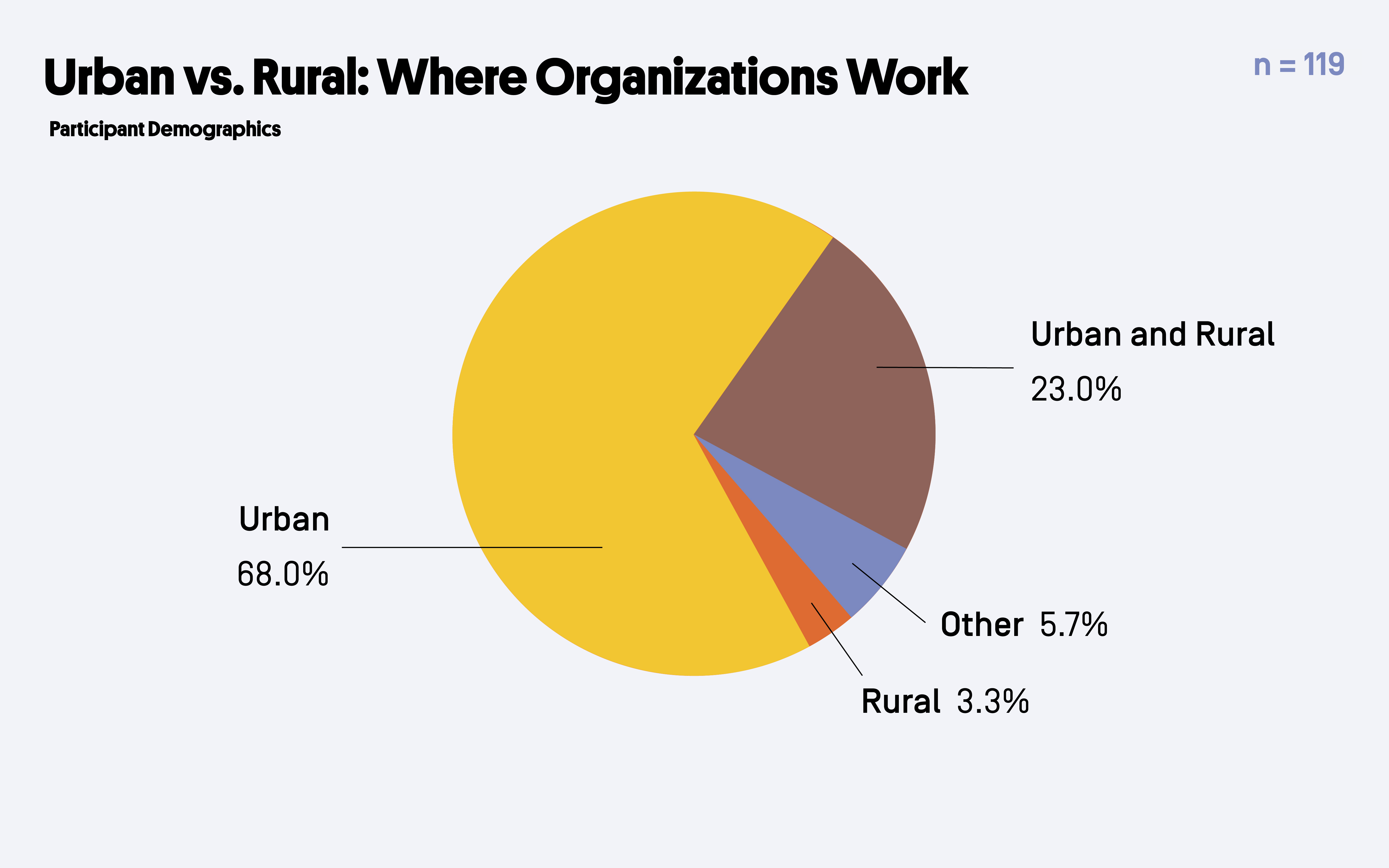 Participant Geography