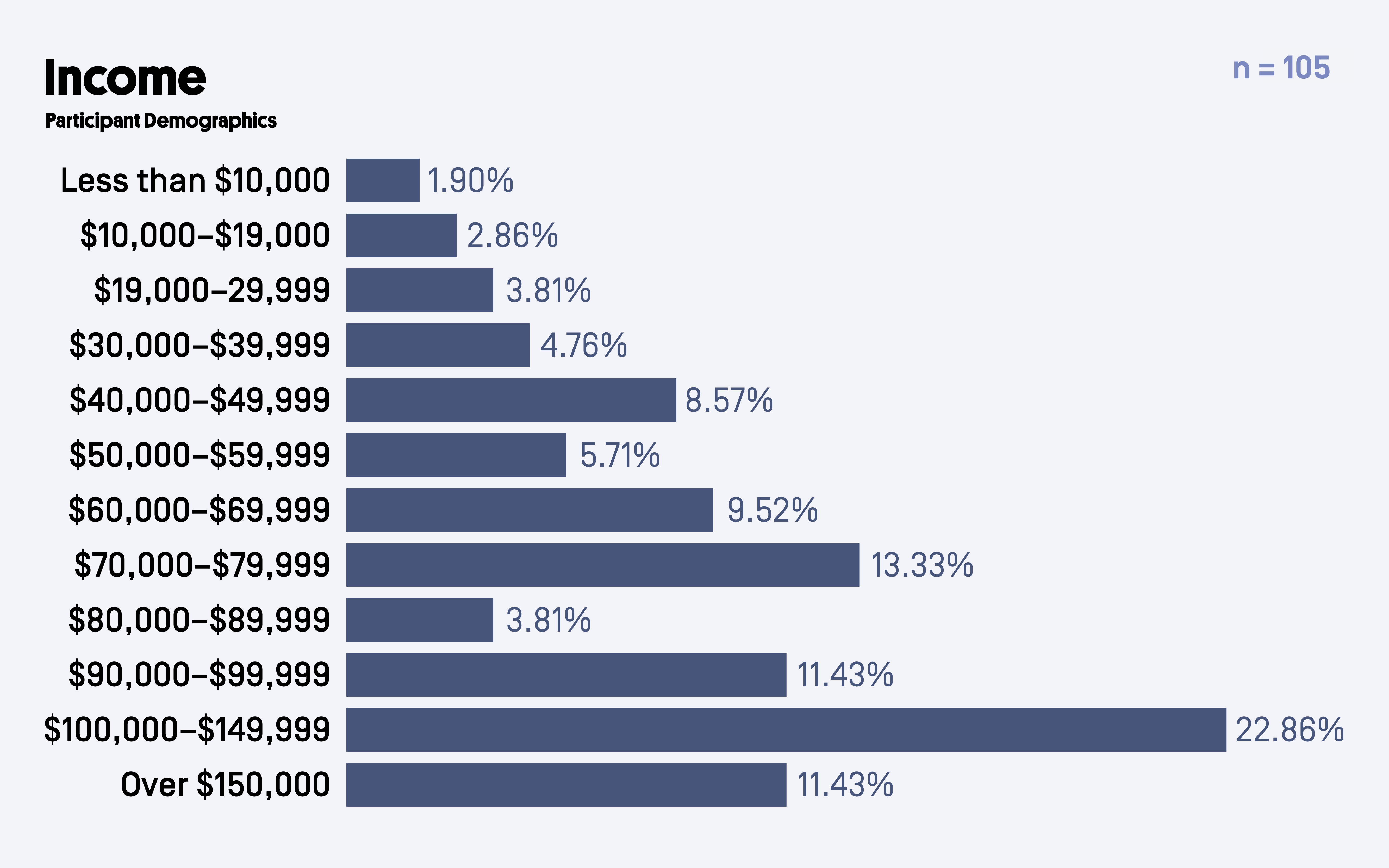 Participant Income