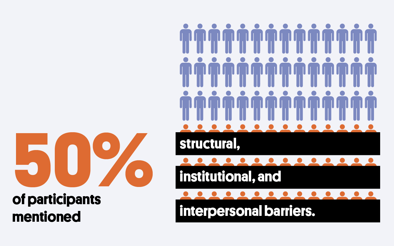 50% mentioned barriers